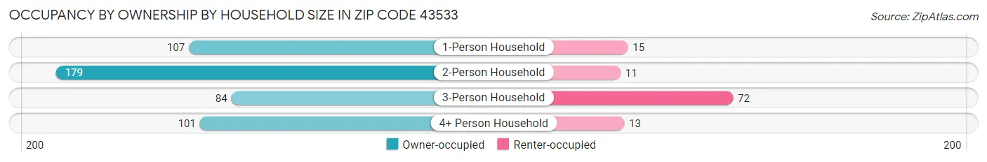 Occupancy by Ownership by Household Size in Zip Code 43533