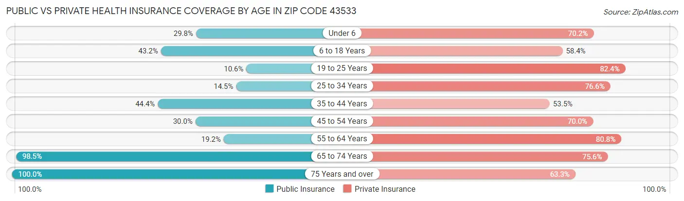 Public vs Private Health Insurance Coverage by Age in Zip Code 43533