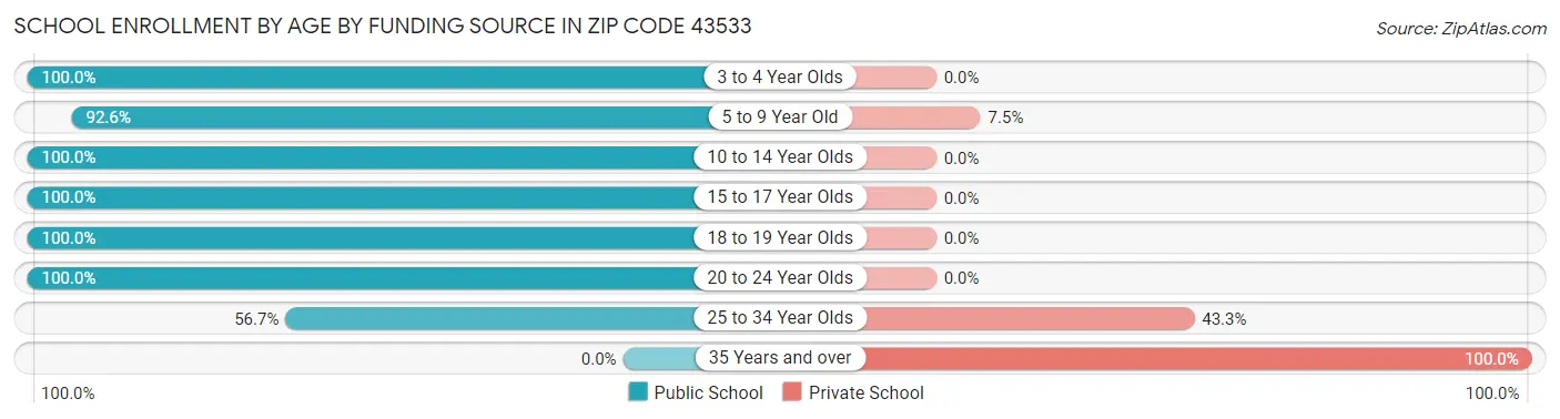 School Enrollment by Age by Funding Source in Zip Code 43533