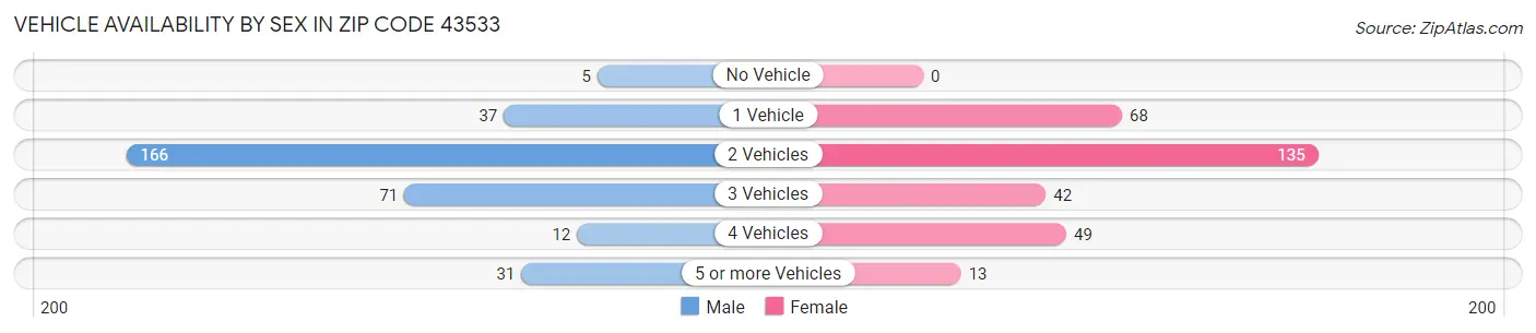 Vehicle Availability by Sex in Zip Code 43533