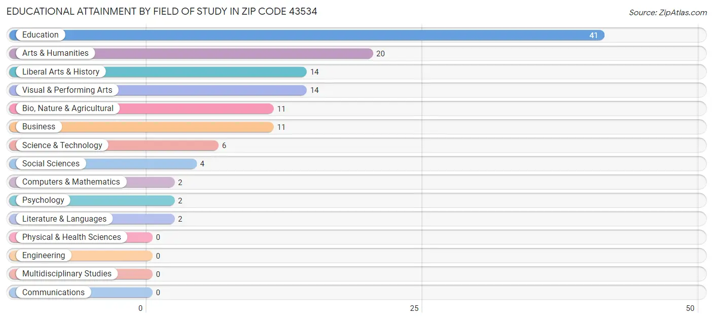 Educational Attainment by Field of Study in Zip Code 43534