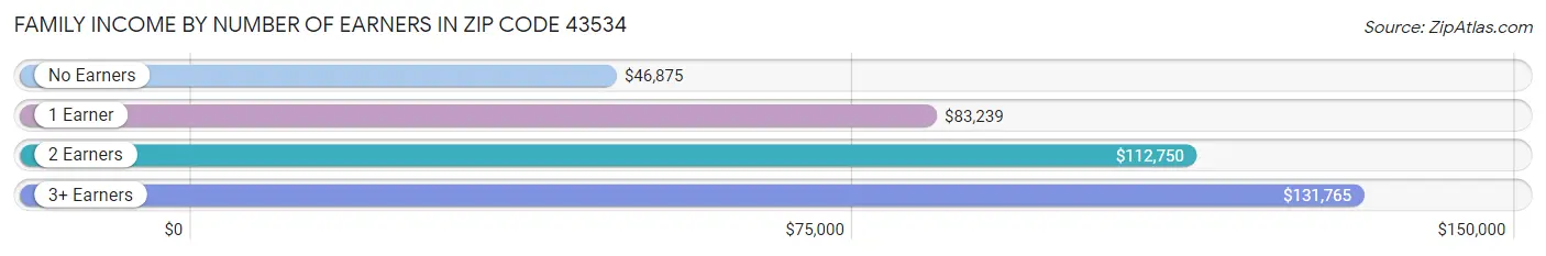 Family Income by Number of Earners in Zip Code 43534