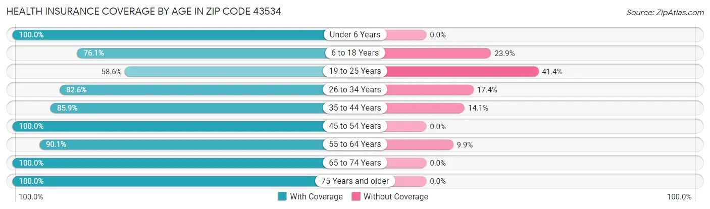 Health Insurance Coverage by Age in Zip Code 43534
