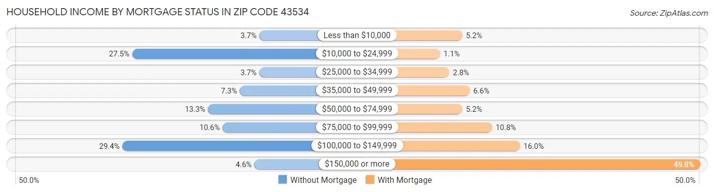 Household Income by Mortgage Status in Zip Code 43534