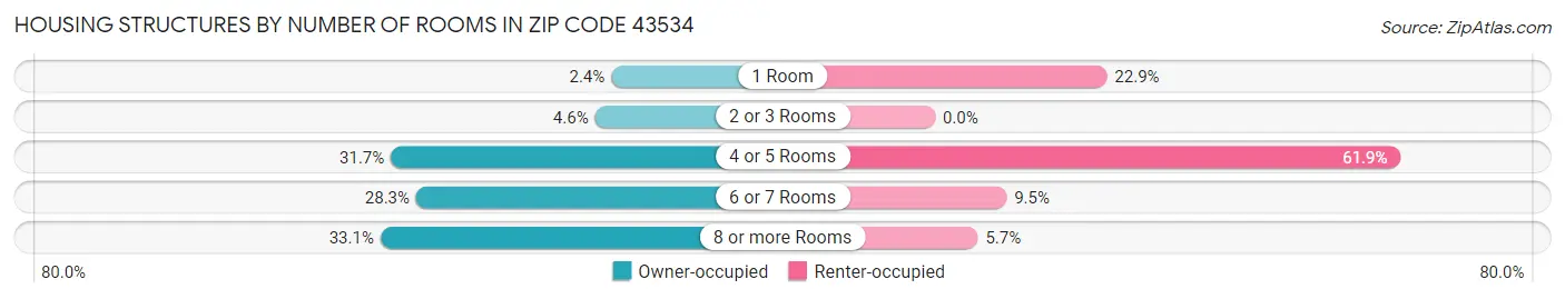 Housing Structures by Number of Rooms in Zip Code 43534