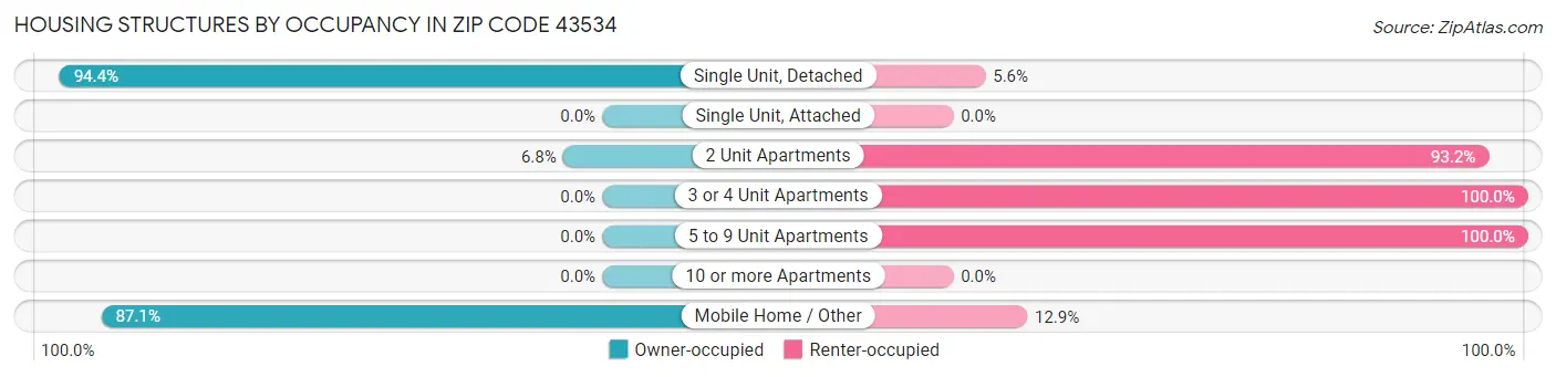 Housing Structures by Occupancy in Zip Code 43534