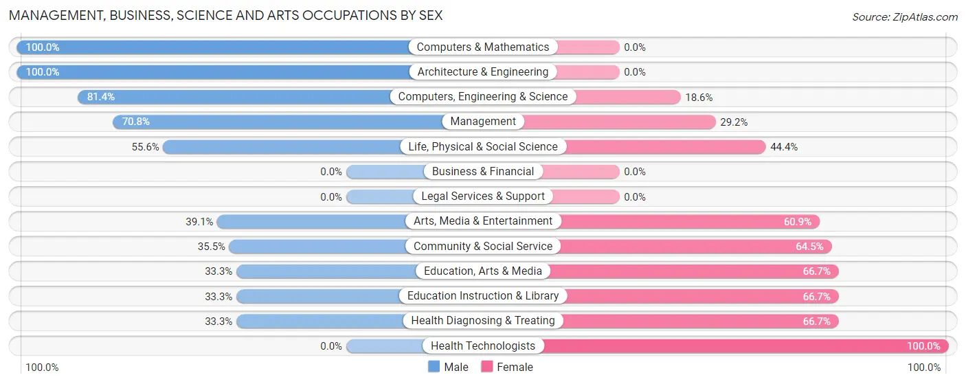 Management, Business, Science and Arts Occupations by Sex in Zip Code 43534