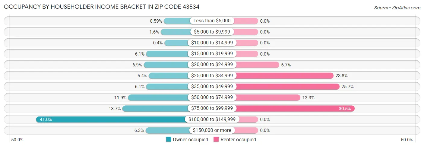 Occupancy by Householder Income Bracket in Zip Code 43534
