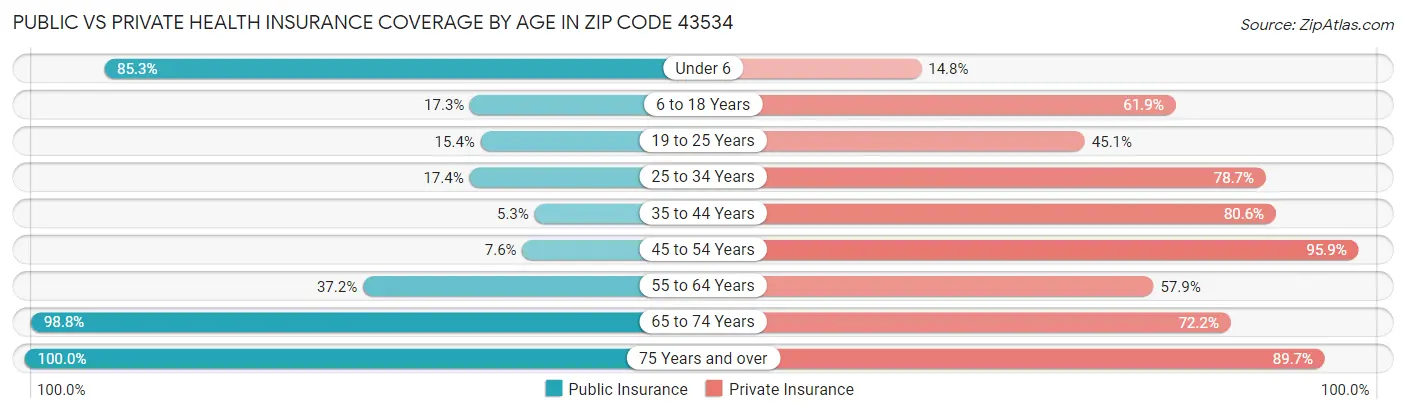 Public vs Private Health Insurance Coverage by Age in Zip Code 43534