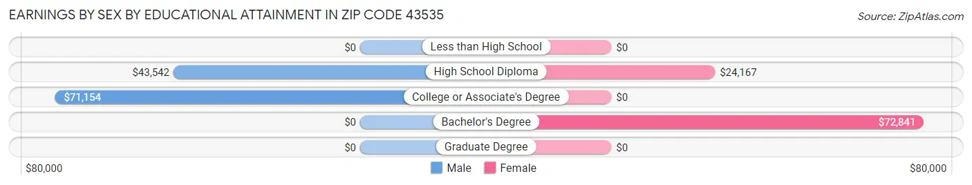 Earnings by Sex by Educational Attainment in Zip Code 43535