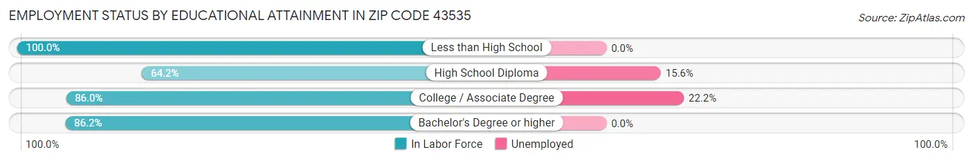 Employment Status by Educational Attainment in Zip Code 43535