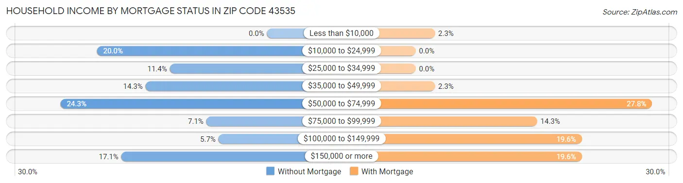 Household Income by Mortgage Status in Zip Code 43535