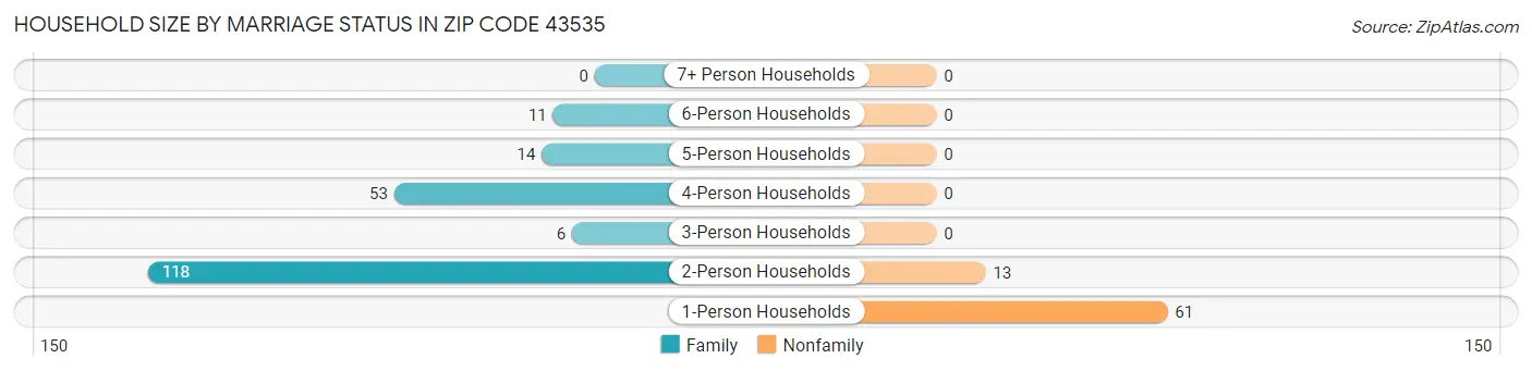 Household Size by Marriage Status in Zip Code 43535