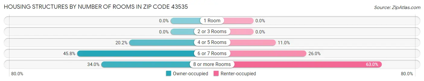 Housing Structures by Number of Rooms in Zip Code 43535
