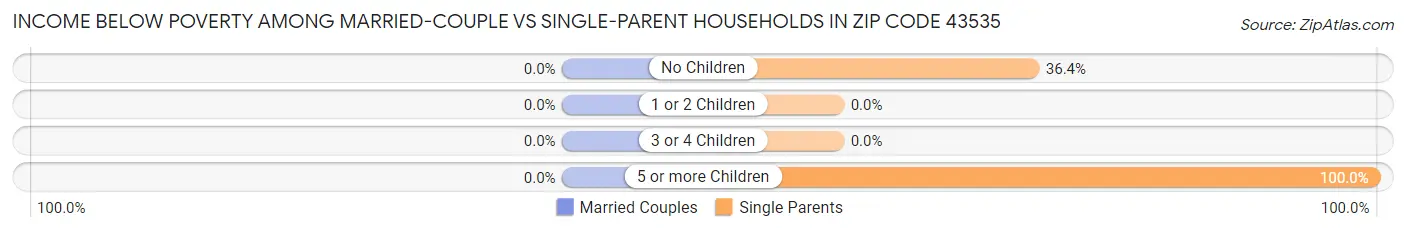 Income Below Poverty Among Married-Couple vs Single-Parent Households in Zip Code 43535