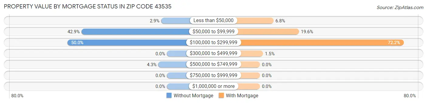Property Value by Mortgage Status in Zip Code 43535