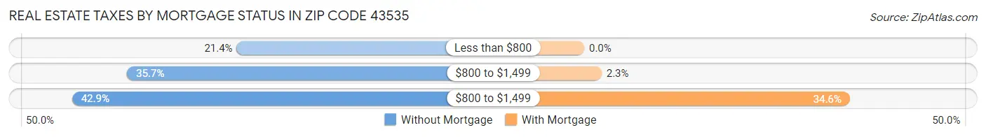 Real Estate Taxes by Mortgage Status in Zip Code 43535