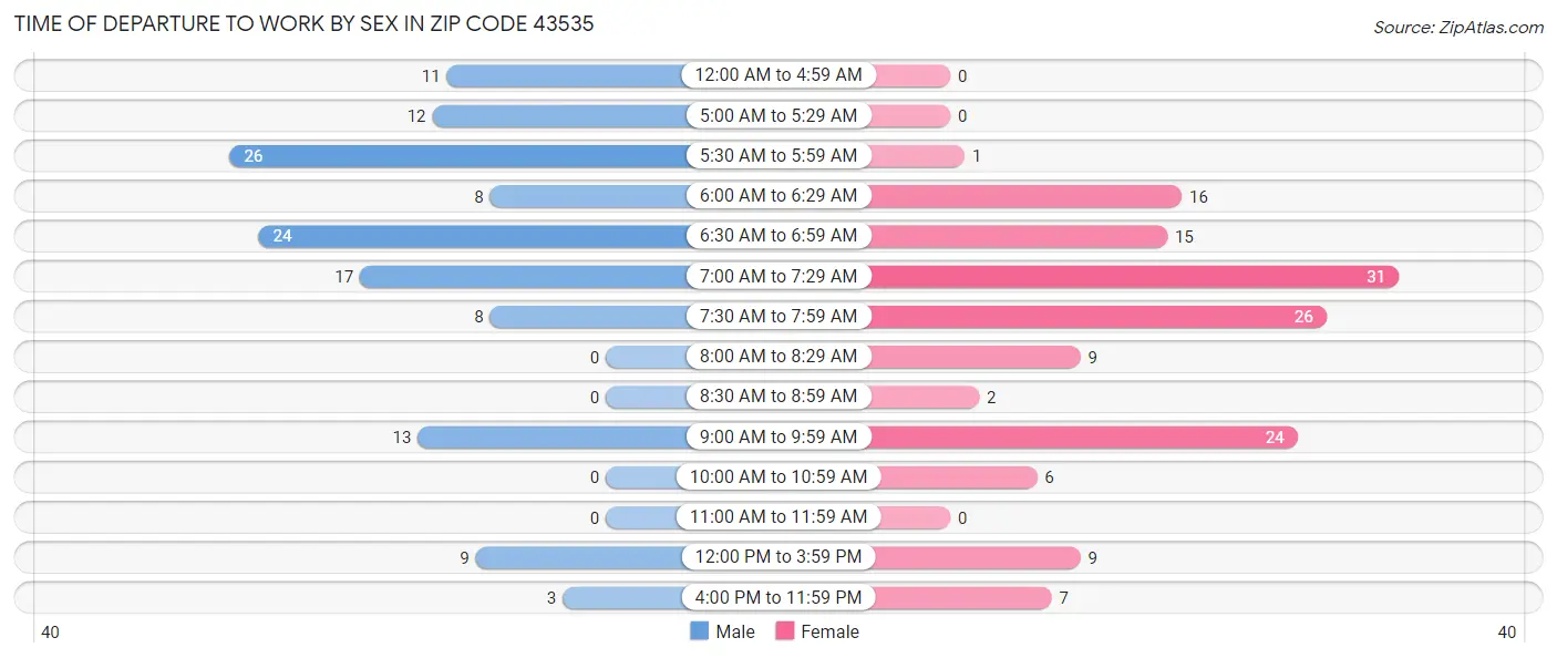 Time of Departure to Work by Sex in Zip Code 43535