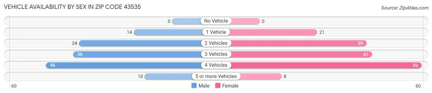 Vehicle Availability by Sex in Zip Code 43535