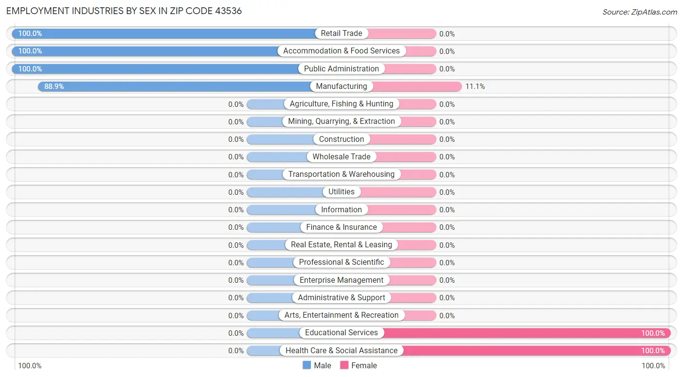 Employment Industries by Sex in Zip Code 43536