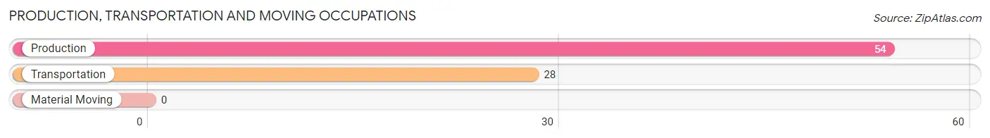 Production, Transportation and Moving Occupations in Zip Code 43536