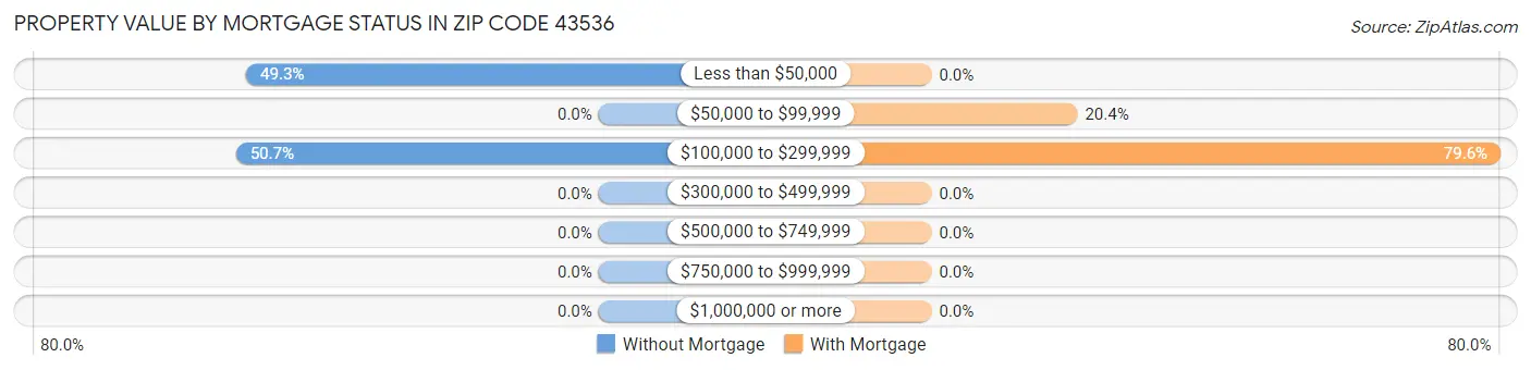 Property Value by Mortgage Status in Zip Code 43536
