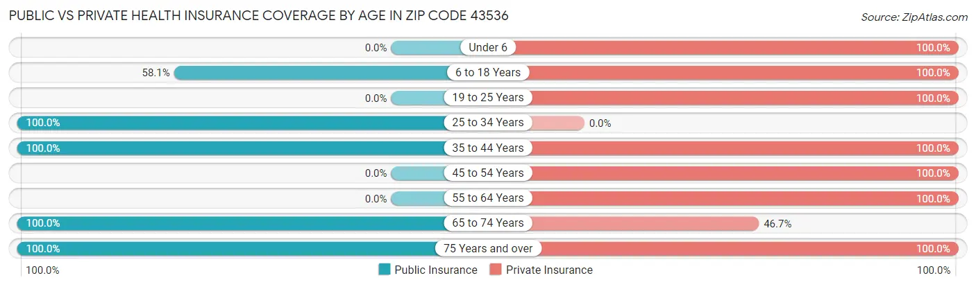Public vs Private Health Insurance Coverage by Age in Zip Code 43536