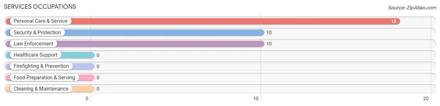 Services Occupations in Zip Code 43536