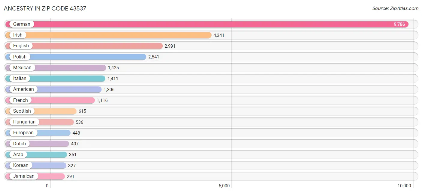 Ancestry in Zip Code 43537