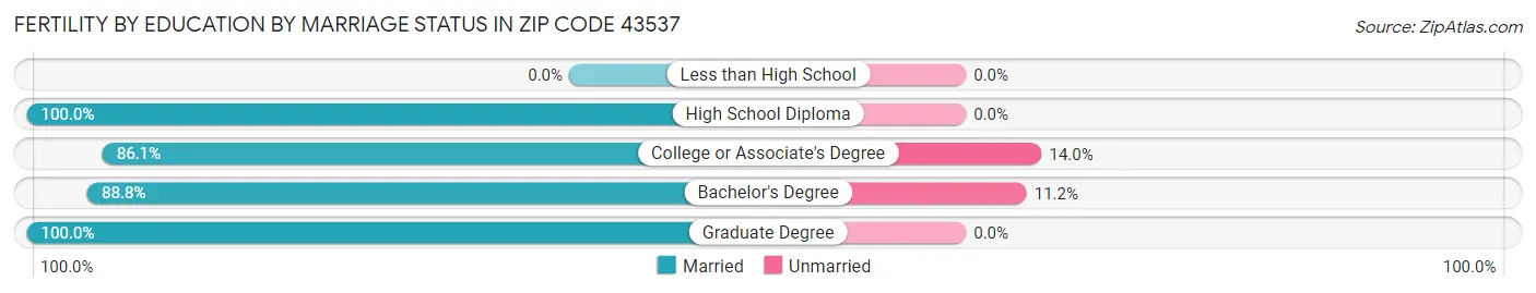 Female Fertility by Education by Marriage Status in Zip Code 43537