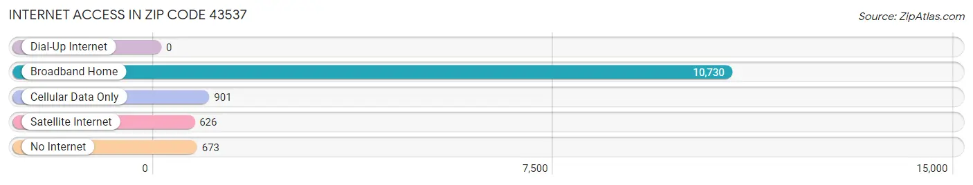 Internet Access in Zip Code 43537