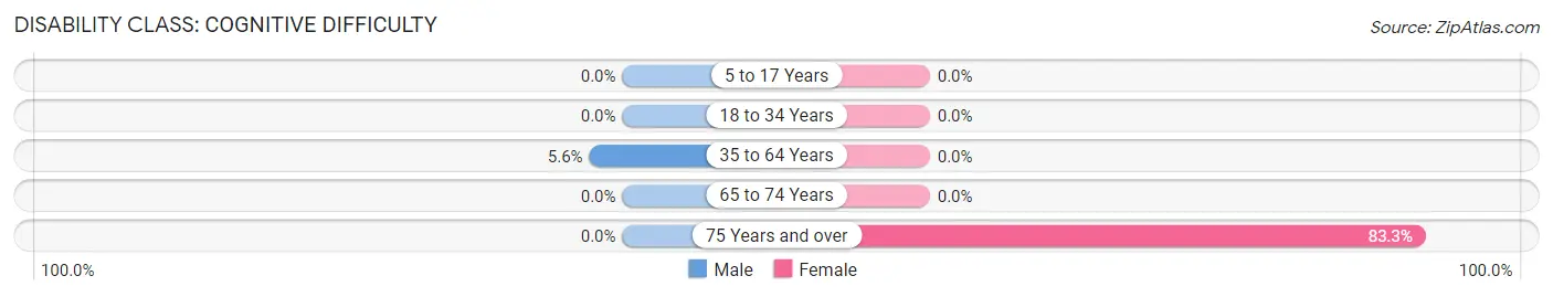 Disability in Zip Code 43541: <span>Cognitive Difficulty</span>