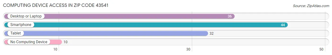 Computing Device Access in Zip Code 43541