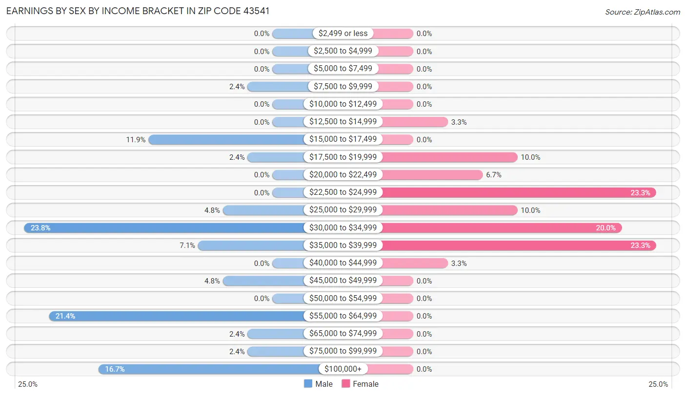 Earnings by Sex by Income Bracket in Zip Code 43541