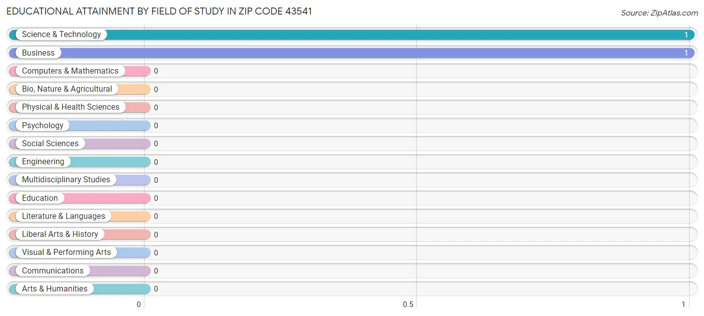 Educational Attainment by Field of Study in Zip Code 43541