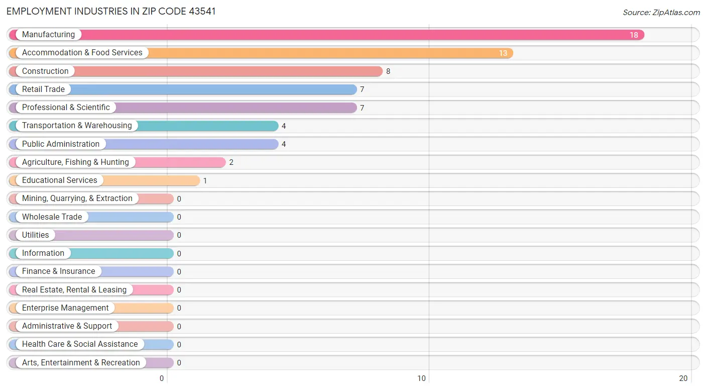 Employment Industries in Zip Code 43541