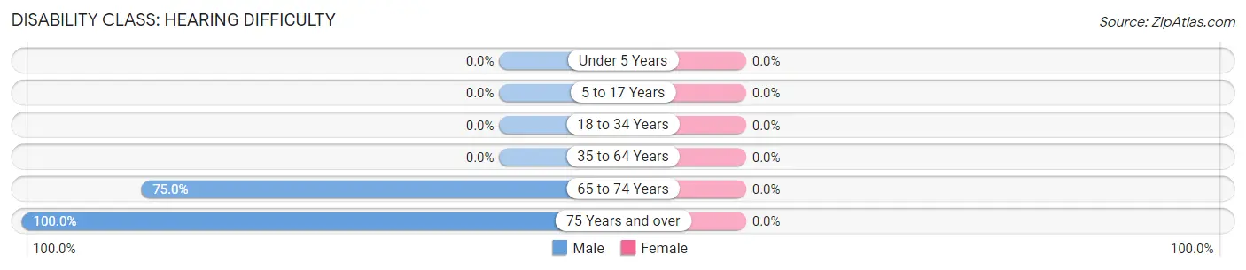 Disability in Zip Code 43541: <span>Hearing Difficulty</span>