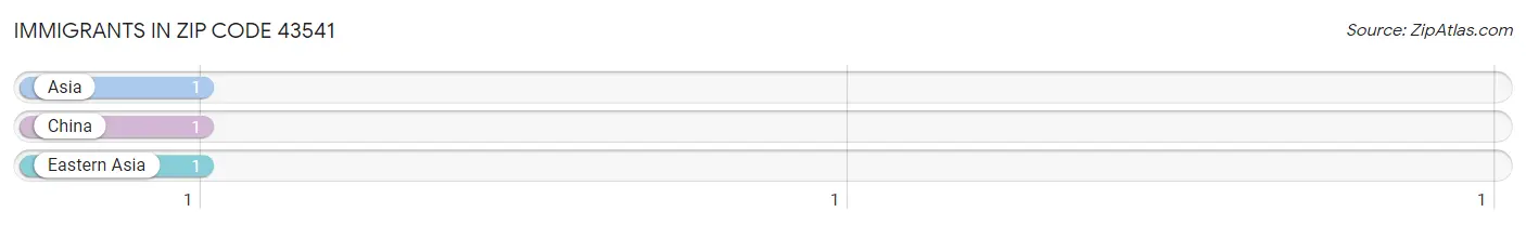 Immigrants in Zip Code 43541