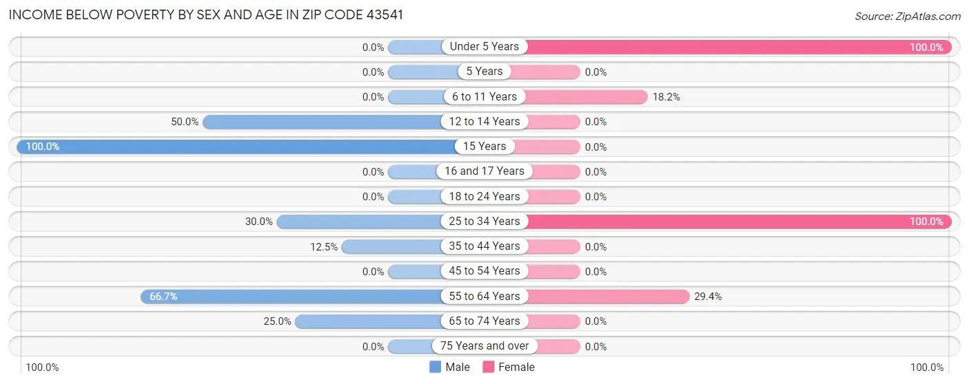 Income Below Poverty by Sex and Age in Zip Code 43541