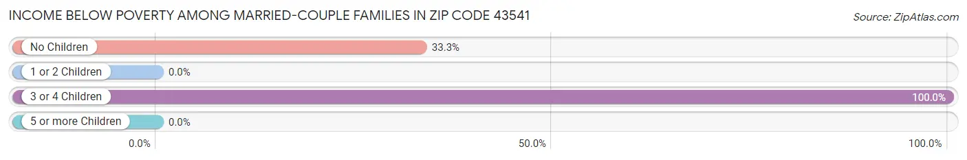 Income Below Poverty Among Married-Couple Families in Zip Code 43541