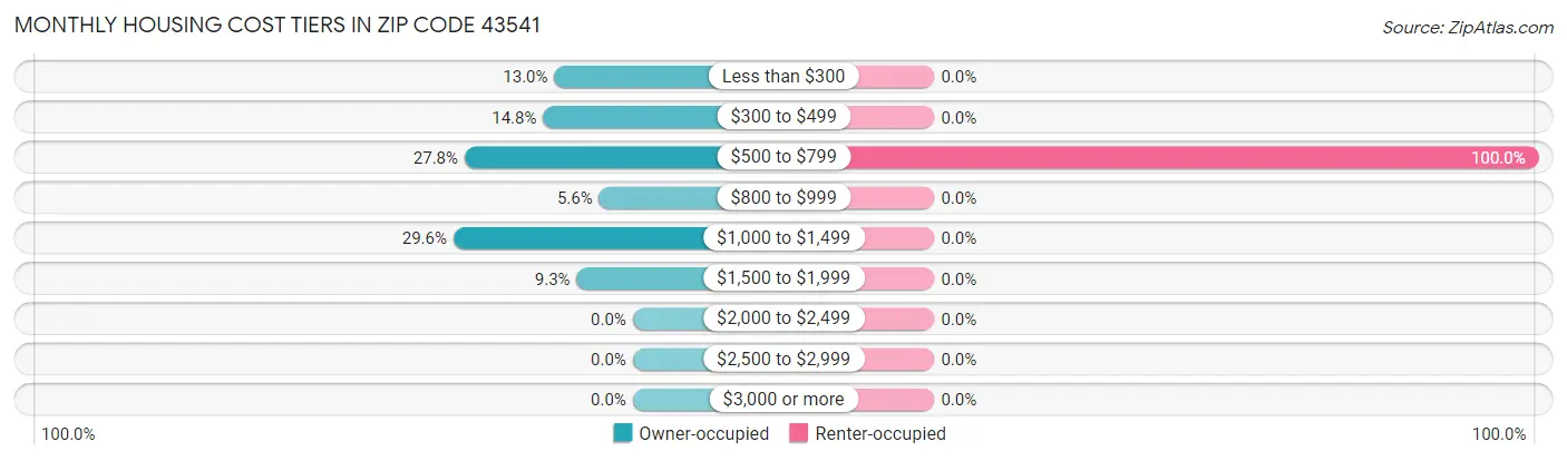 Monthly Housing Cost Tiers in Zip Code 43541