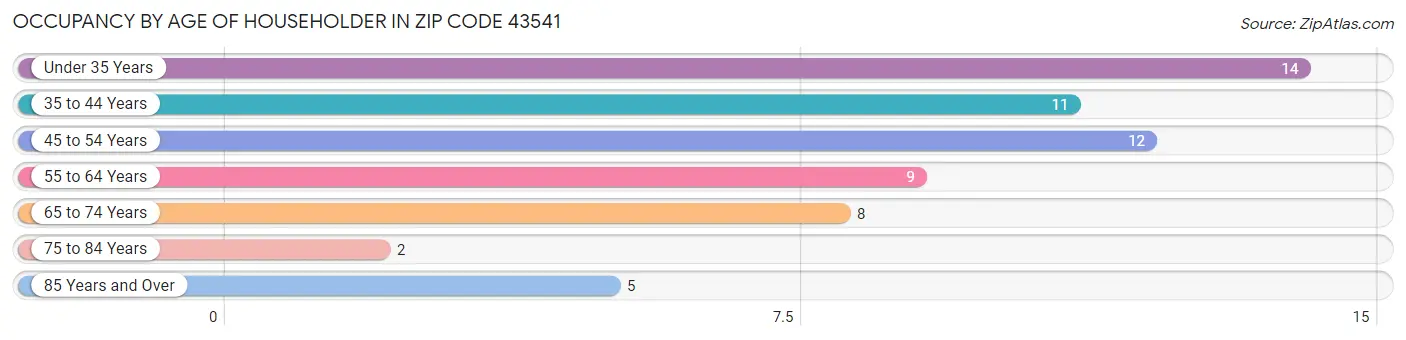 Occupancy by Age of Householder in Zip Code 43541