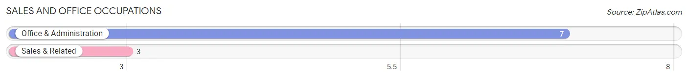 Sales and Office Occupations in Zip Code 43541