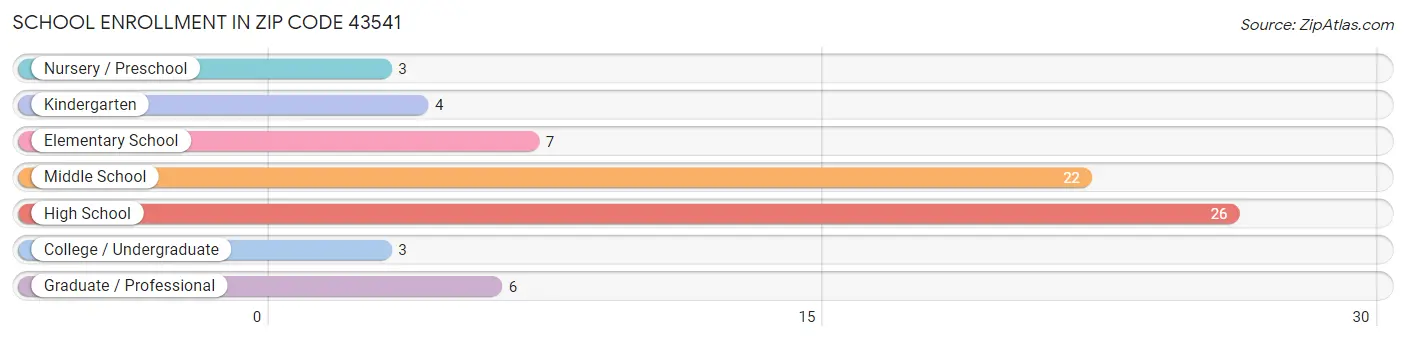 School Enrollment in Zip Code 43541