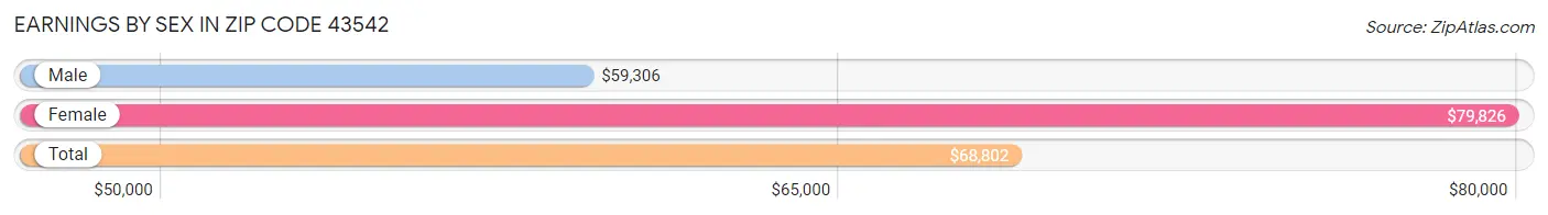 Earnings by Sex in Zip Code 43542