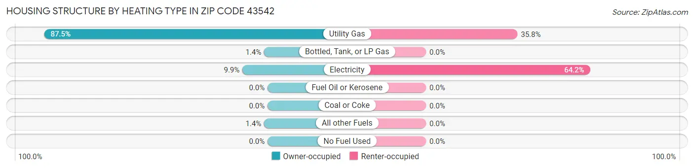 Housing Structure by Heating Type in Zip Code 43542