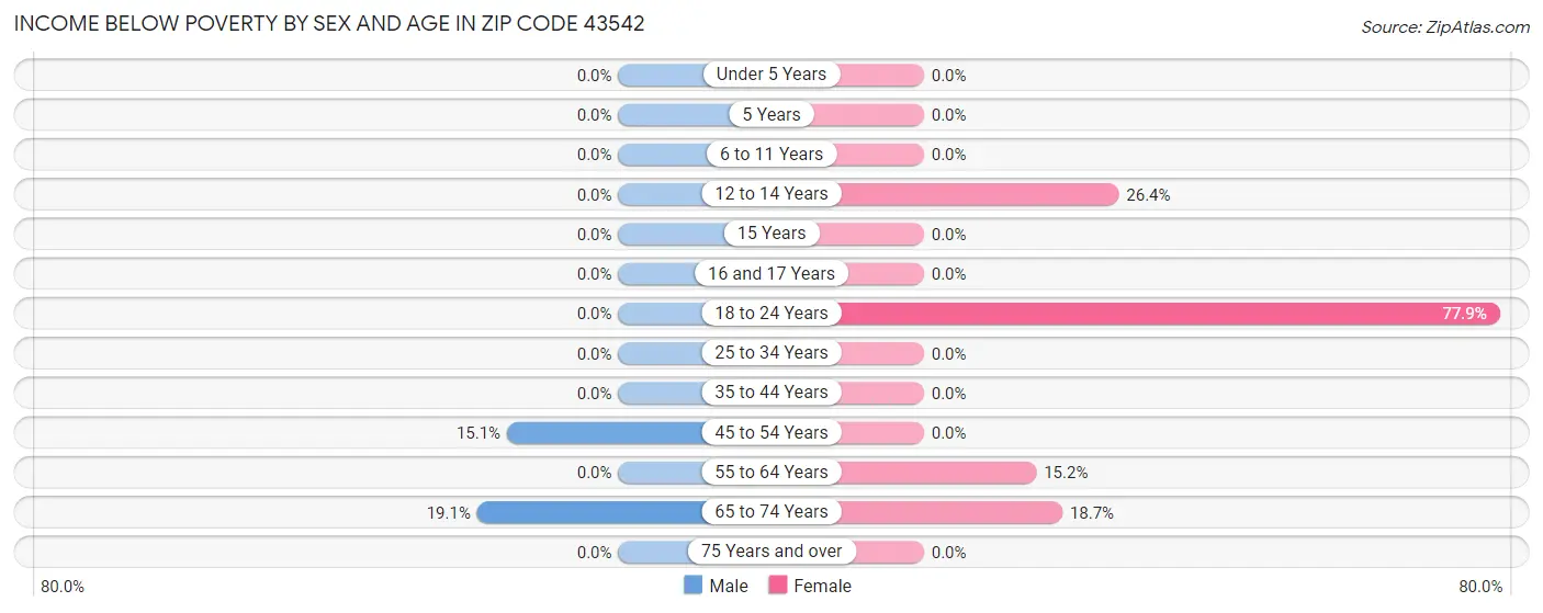 Income Below Poverty by Sex and Age in Zip Code 43542