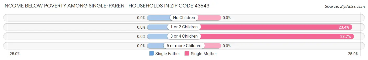 Income Below Poverty Among Single-Parent Households in Zip Code 43543