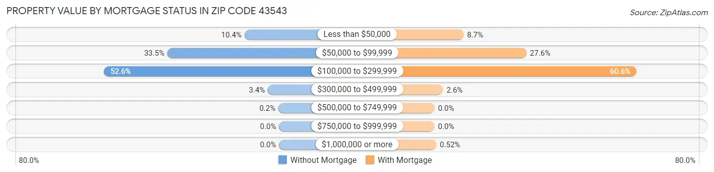 Property Value by Mortgage Status in Zip Code 43543
