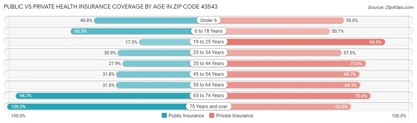 Public vs Private Health Insurance Coverage by Age in Zip Code 43543